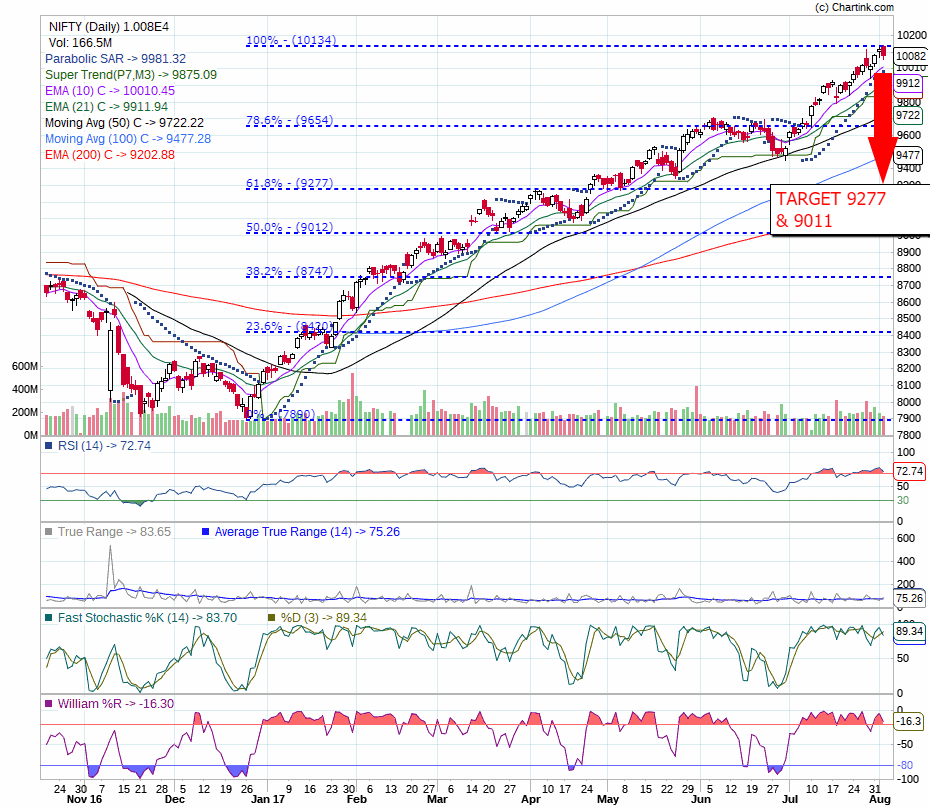 Nifty 50 Stock Chart